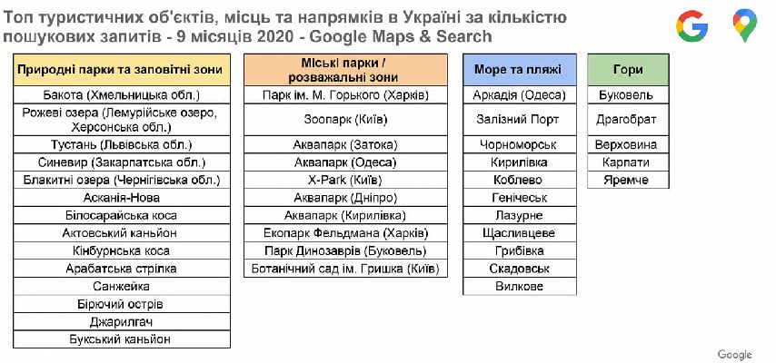Компанія Google про Топ-туристичних об’єктів, місць та напрямків в Україні