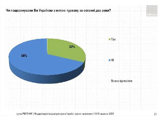 Лише третина українців подорожує країною з метою туризму. Опитування